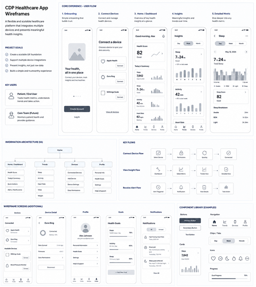 CDP wireframe board — user flow, IA, key flows, component library